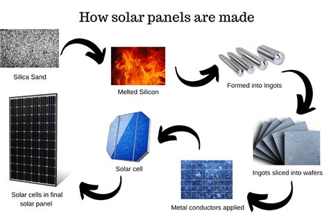 How Do Solar Panels Work Renewable Systems