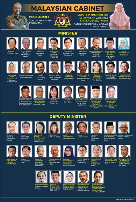 Cabinet Malaysia 2018