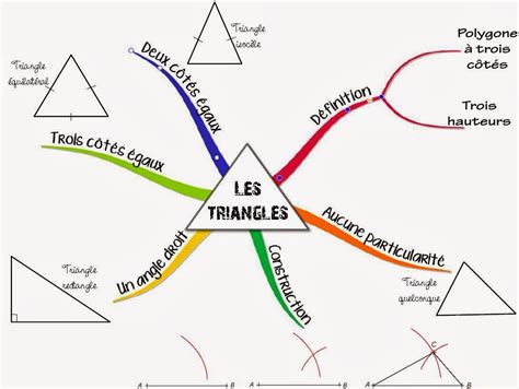 Cours de Mathématiques en Mandala Carte mentale février