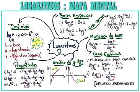 Mapa Mental Sobre Logaritmo