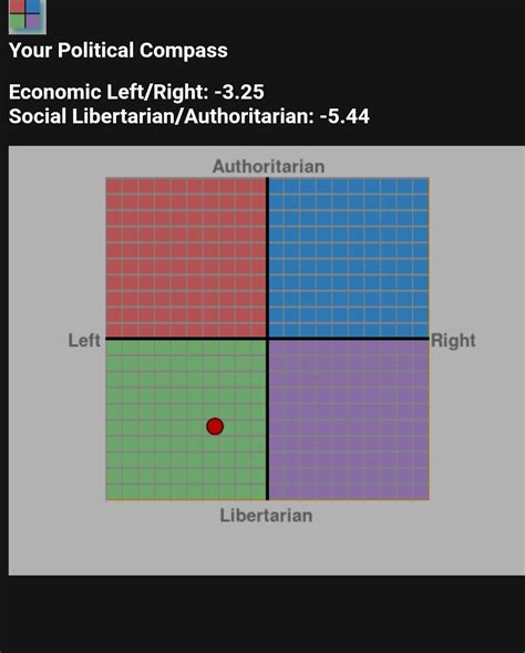 I Did The Political Compass Test Last Night Pretty Interesting Result
