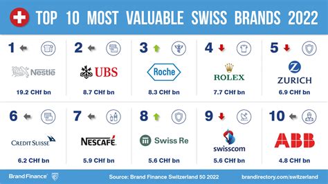 Nestlé And Swisscom Are The Most Valuable Brands In Switzerland Press Release Brand Finance