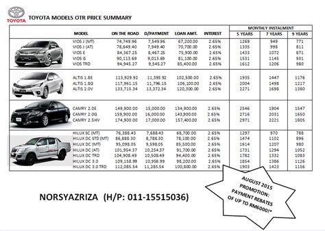 Antaranya ialah harga mampu milik, praktikaliti sebagai sebuah kenderaan keluarga, penjimatan bahan api, kualiti dan nama nissan yang kuat. Promosi Bulan Ogos 2015: Senarai Harga Kereta Toyota ...