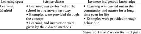 Differences In Learning Instruction Aspects Between Science Classroom