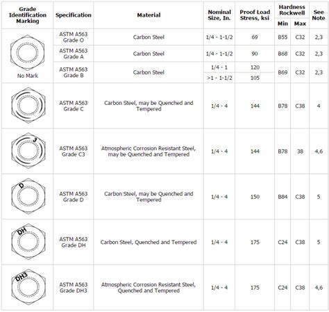 Heavy Hex Nut Dimensions Chart