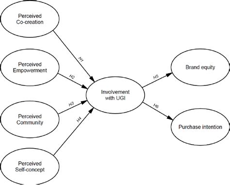 Proposed conceptual framework. | Download Scientific Diagram