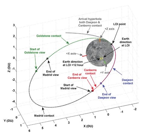 Geometry Of Lunar Arrival Hyperbolic Trajectory And The 1st Elliptical