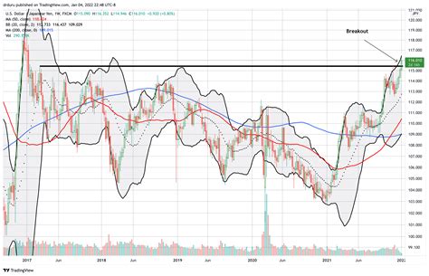 A Fresh Milestone For The U.S. Dollar Vs. The Japanese Yen | TalkMarkets