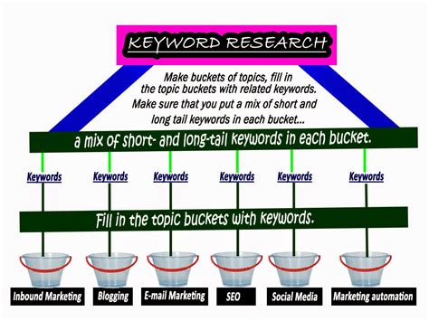 Keywords should be closely related to your products or services. Keyword Research in 2 easy steps - Nandan Verma