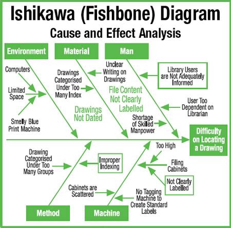 Ishikawa Diagram Wikiwand