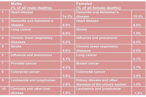 Chapter 2 Major Causes Of Death And How They Have Changed Govuk