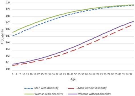 Ijerph Free Full Text Risk Of Exclusion In People With Disabilities