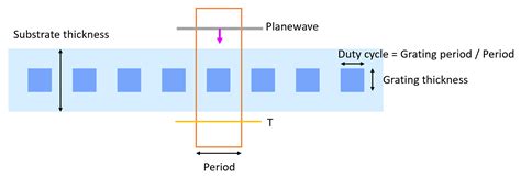 Optimizing Wire Grid Polarizer Optislang Interoperability Ansys Optics