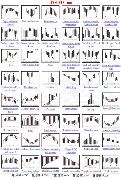 Chart Patterns Forex Intelligence