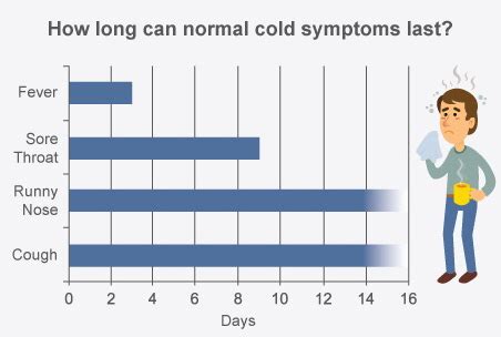 Colds In Adults