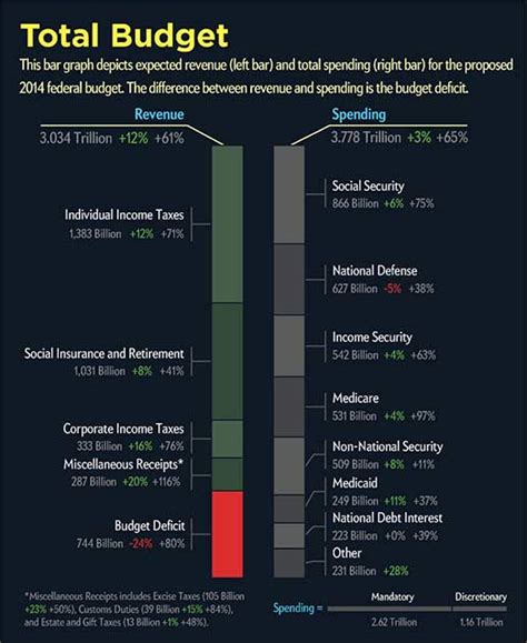 Death And Taxes 2014 Us Federal Budget Infographic Its Just