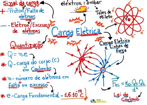 Mapa Mental Sobre Carga Elétrica
