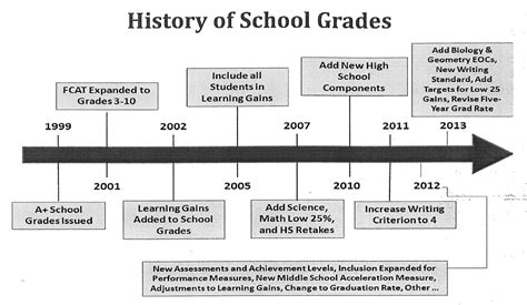 Is Floridas School Grading System Too Complicated Stateimpact Florida