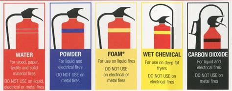 What Are The 4 Main Types Of Fire Extinguishers