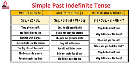 Simple Past Indefinite Tense Examples Formula Exercise Rules Structure