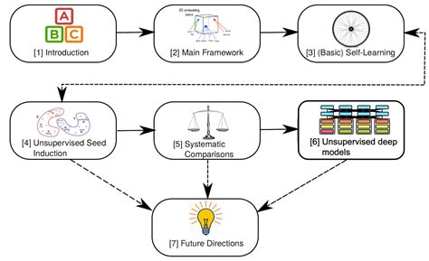 Unsupervised Cross Lingual Representation Learning