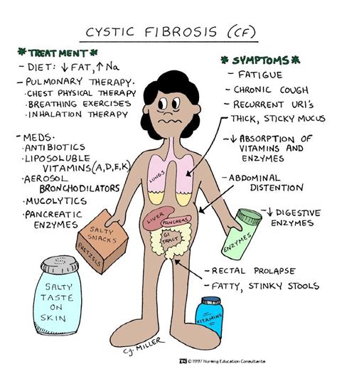 Cystic Fibrosis Pediatric Nursing Nursing School Survival Nursing