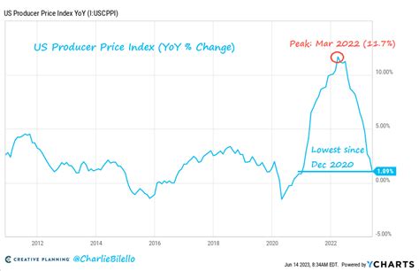 Charlie Bilello On Twitter Us Producer Prices Ppi Increased