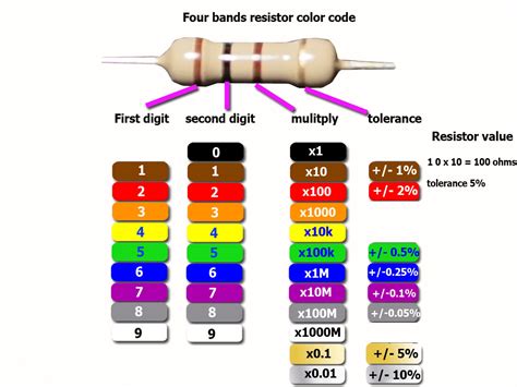 100 Ohm 2 Watt Resistor Color Code
