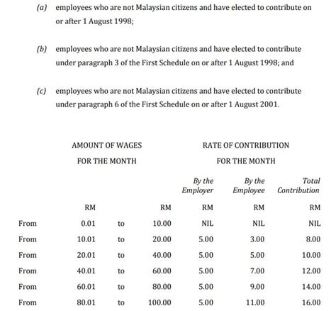 Minimum contribution rates for employees and employers. EPF contribution for Foreigner - Payroll & HR Forum
