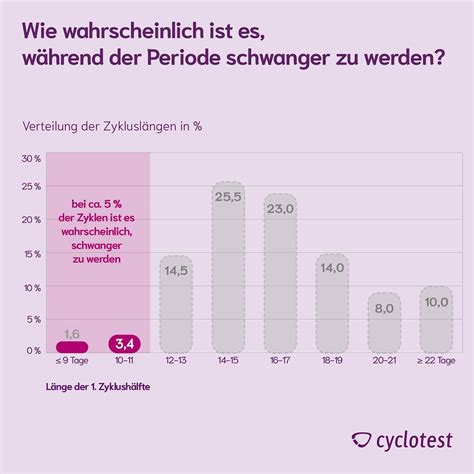 Trotz Pille Und Periode Schwanger 🌈sex Trotz Tage Ist Sex Trotz