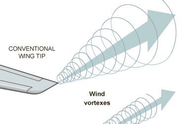 When the wing is working hard (high aoa), it will produce a lot of this kind of drag since vortices of all kinds will be stronger. How Winglets Work - Graphic - NYTimes.com