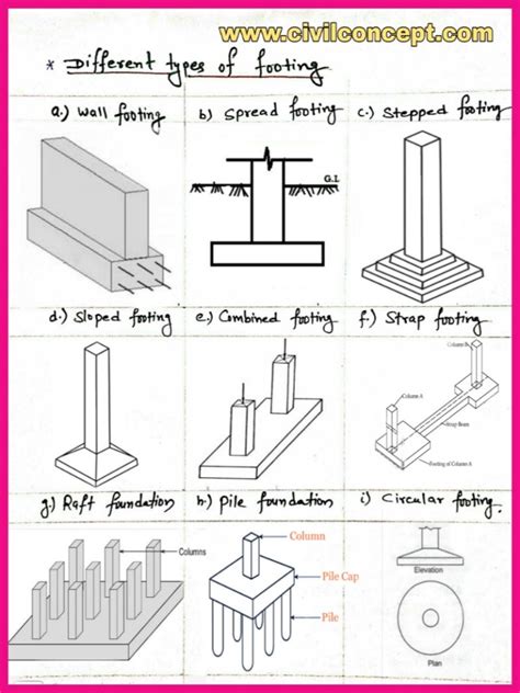 As economic feasibility is one of the main factors in the type selection, it is also discussed. Types of Foundation used for different Structure | Shallow ...