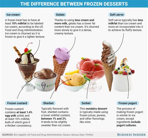 Heres The Difference Between Ice Cream And Other Frozen Desserts
