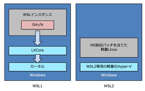 Existing wsl1 distros can be converted to wsl2. WSL2で劇的に変わるあなたのWebアプリケーション開発環境【その1：概要編】 | SIOS Tech. Lab