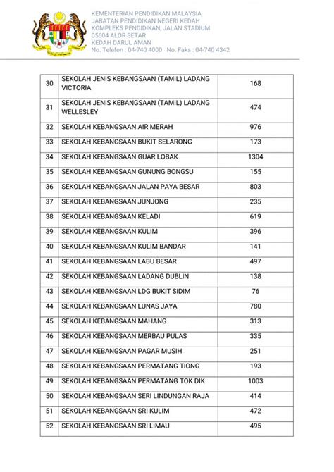 Bilangan ini merangkumi sekolah rendah dan menengah di bawah. Senarai sekolah di Kedah tutup pada 19 September 2019 ...