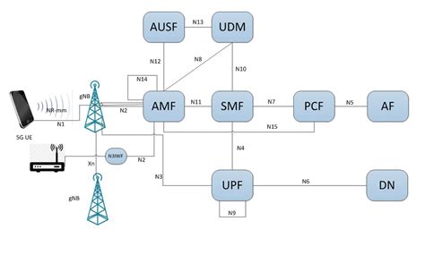 5G Network Architecture - 5G Resource Center Blogs