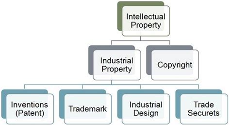 What Is Intellectual Property Definition And Classification Business