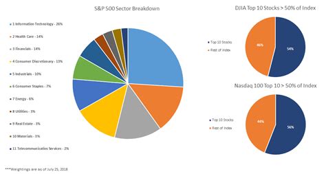 Well, i must say this is a misconception. Difference between Dow, Nasdaq, and S&P 500: Major Facts ...