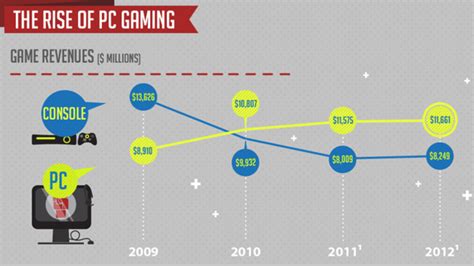Pc Gaming Vs Consoles The Infographic Extremetech