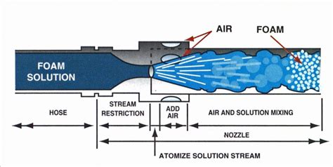 Lower compressor discharge pressure by. Compressed-Air Foam Mechanics - Fire Engineering