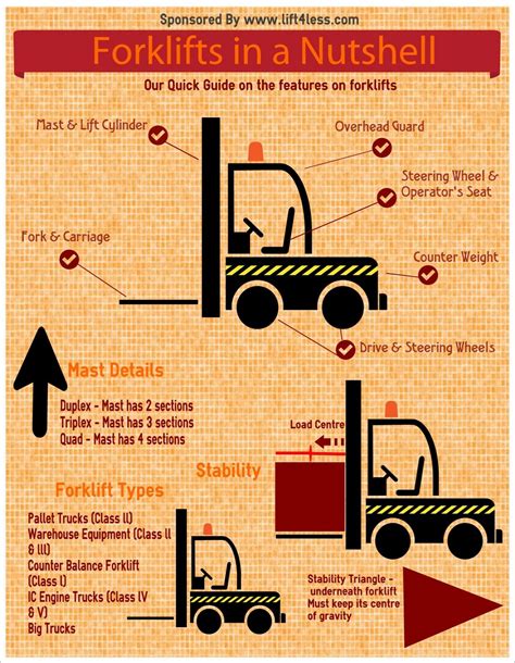 Forklift Facts Safety Slogans Safety Posters Construction Safety Construction Equipment