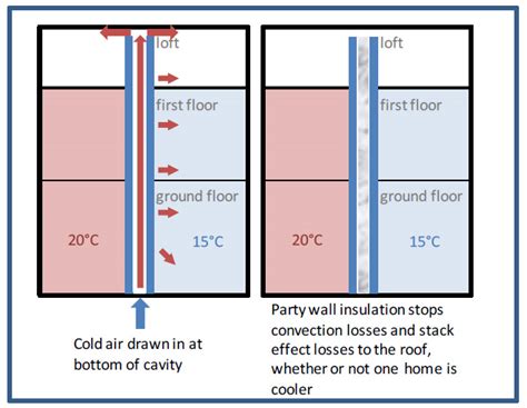 How Much Heat Do You Lose Through Your Party Wall Cambridge Energy