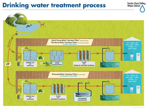 Water Treatment Diagram