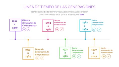 Linea De Tiempo De Las Generaciones Humanas Reverasite