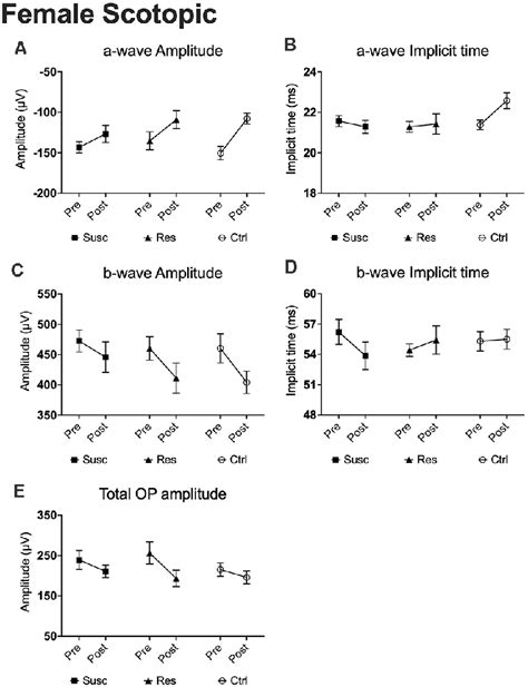 Frontiers Sex Specific Retinal Anomalies Induced By Chronic Social Defeat Stress In Mice