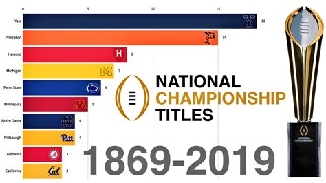 Clemson 9/5 alabama 5/2 ohio st 12/1 georgia 12/1 michigan 14/1 oklahoma 15/1 texas hot off the presses!!! Most College Football National Championship Titles 1869 ...