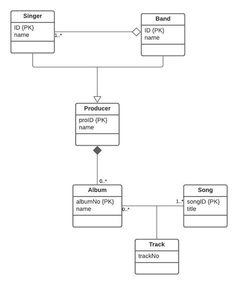 Database How To Represent Either In Uml Diagram Software