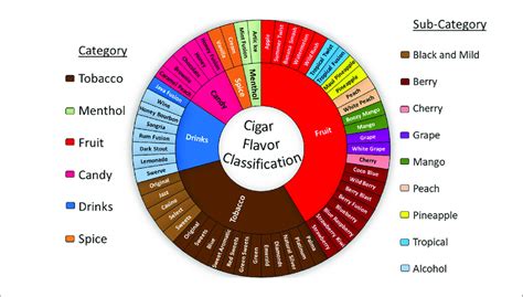 Classificaton Of Cigar Flavors The Flavors Listed Are Based On