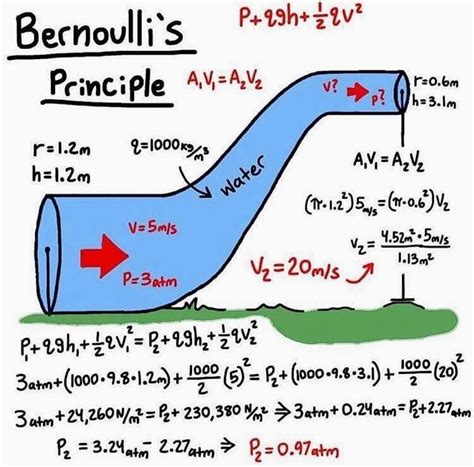 Bernoullis Principle Science Is Life Engineeringmadeeasy Engineering Engineer Knowledge