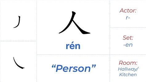 Chinese Character 人 Rén The Mandarin Blueprint Method 汉字 7